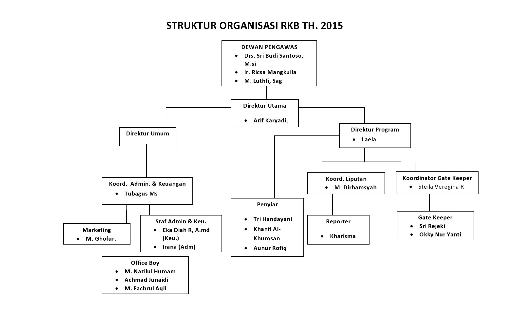 struktur organisasi radio kota batik pekalongan