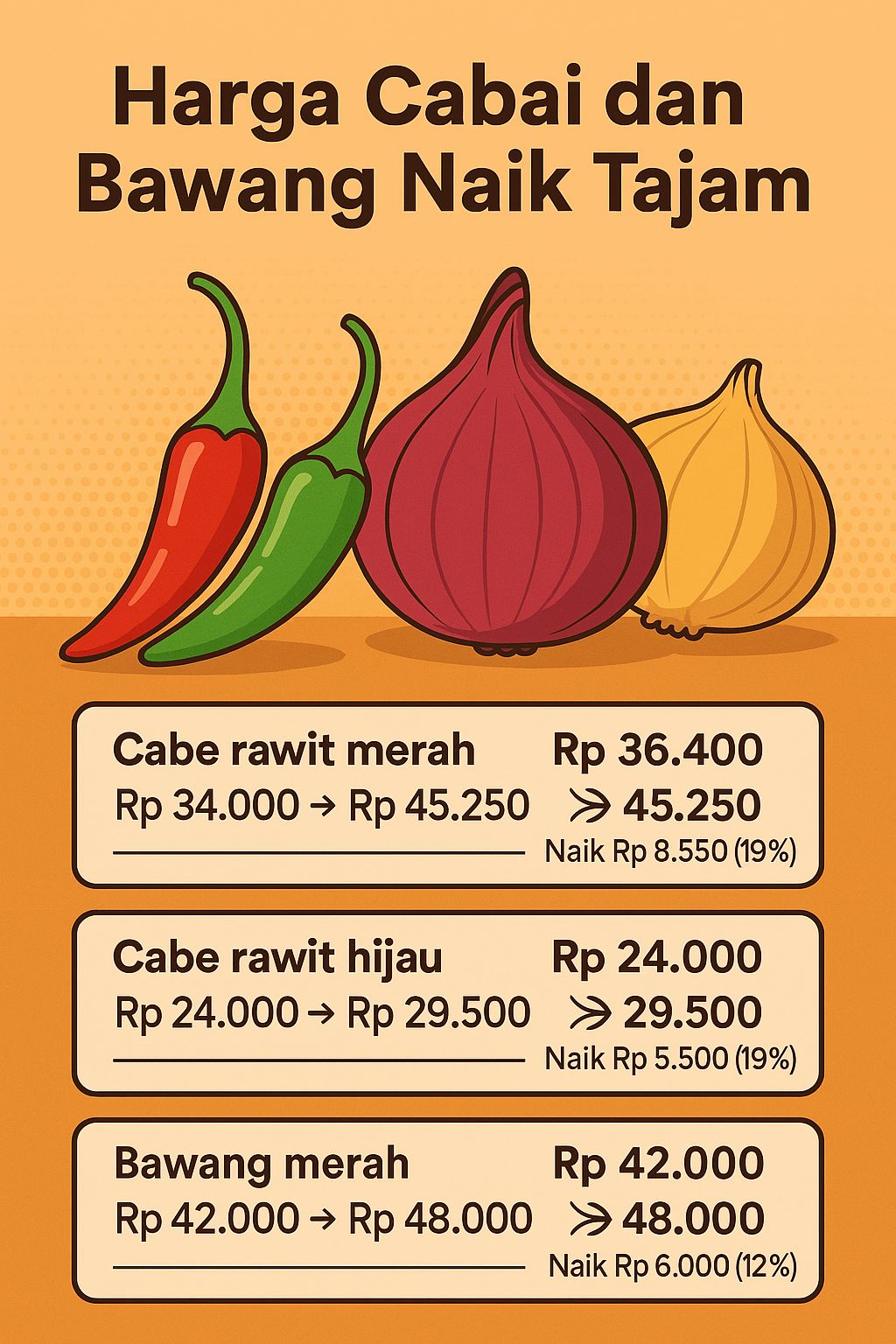Harga Cabai dan Bawang Naik Tajam
