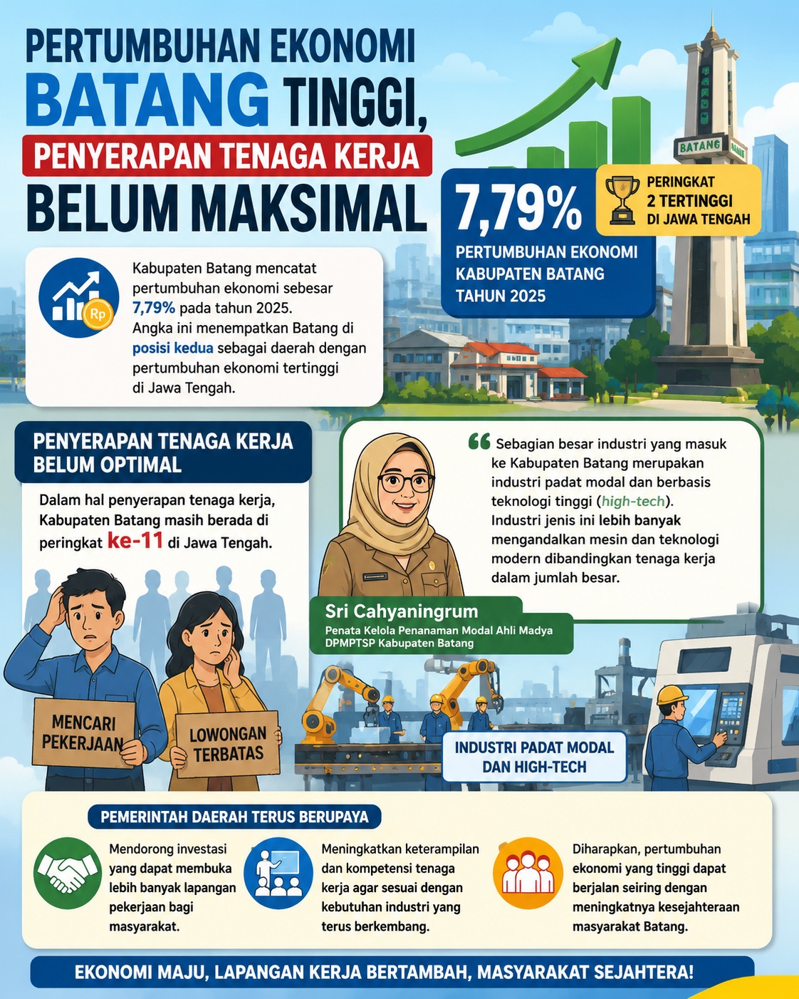 Pertumbuhan Ekonomi Batang