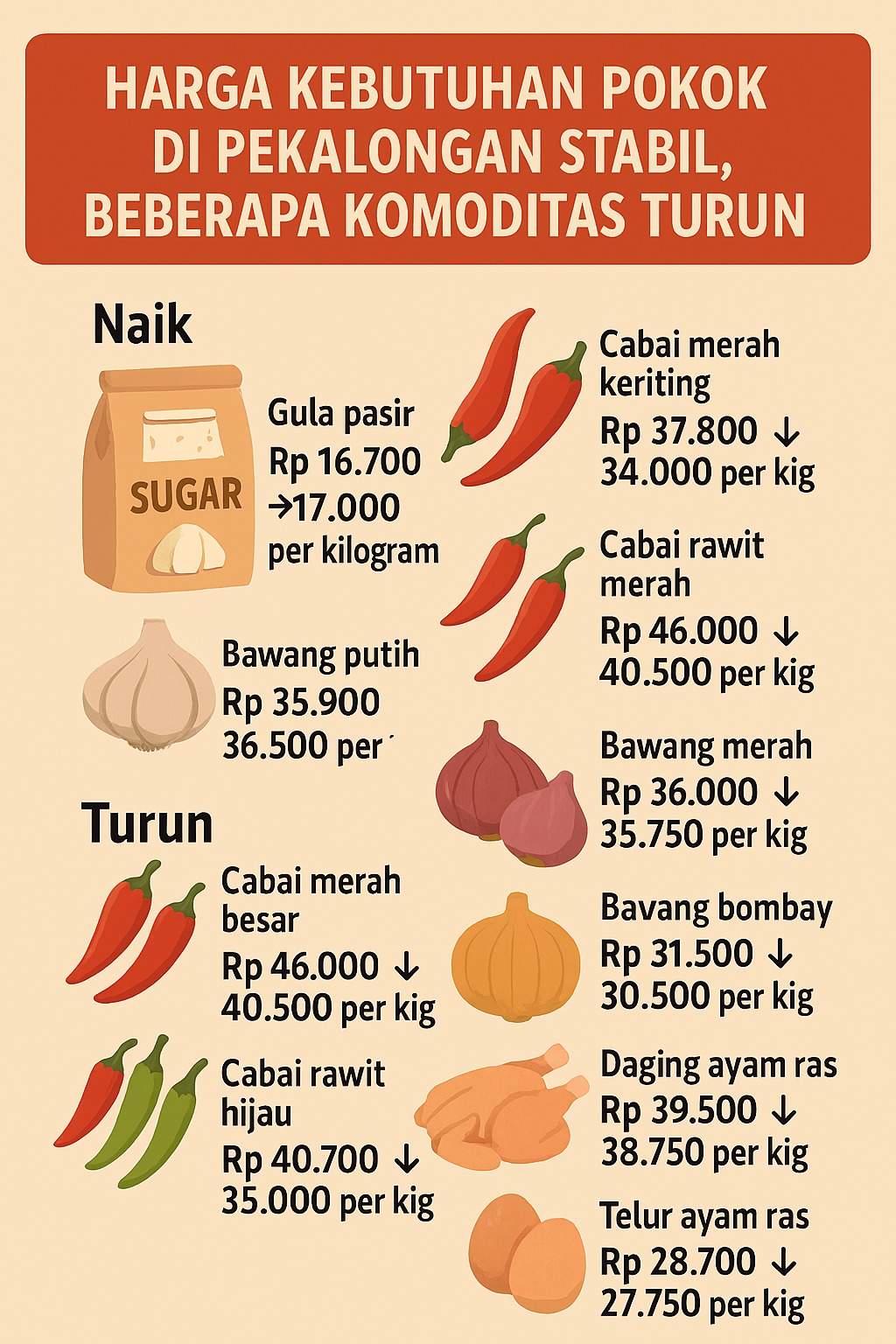 Harga Kebutuhan Pokok di Kota Pekalongan Stabil