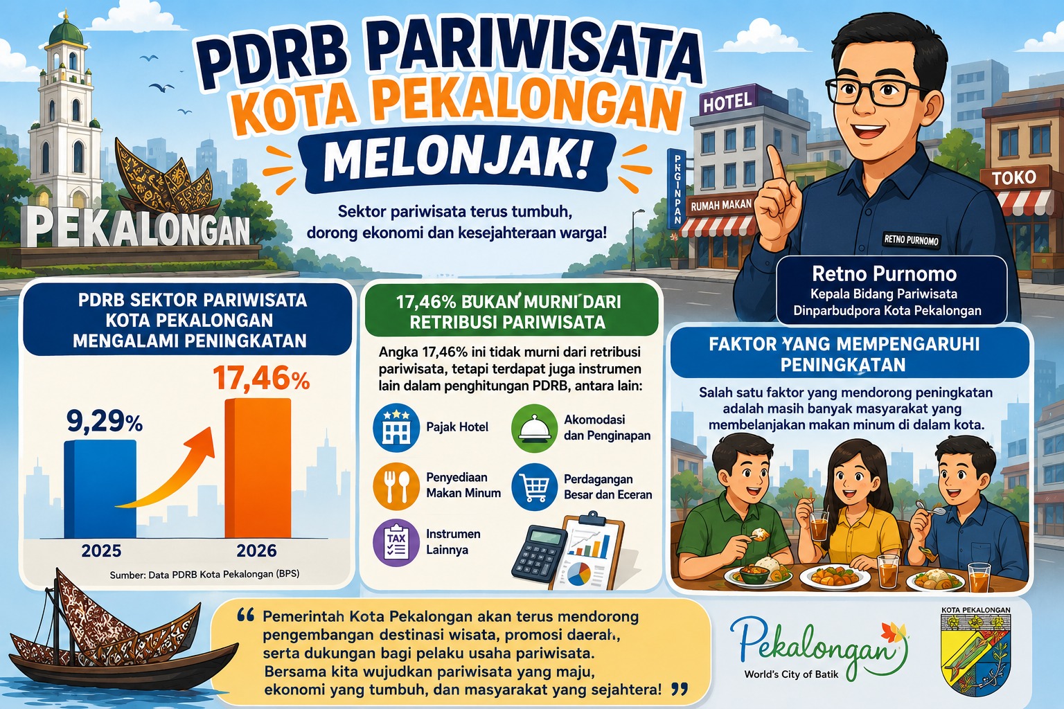 PDRB Pariwisata Kota Pekalongan Melonjak PDRB Pariwisata Kota Pekalongan Melonjak