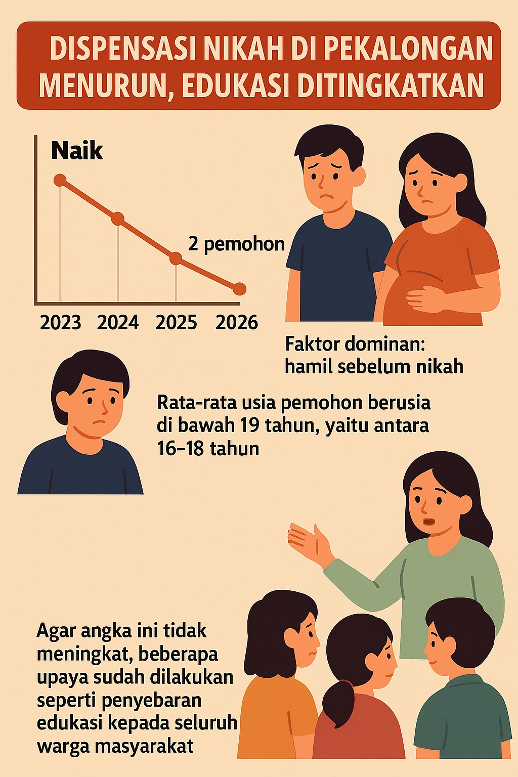 Dispensasi Nikah di Kota Pekalongan Menurun